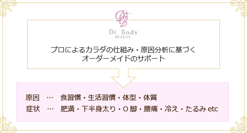 プロによるカラダの仕組み・原因分析に基づくオーダーメイドのサポート